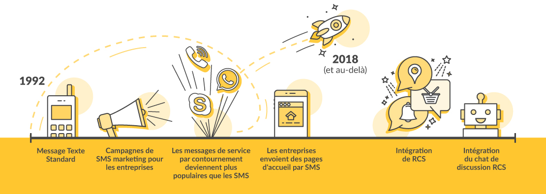 l'évolution des SMS