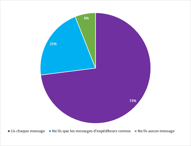 Le taux d'ouverture des SMS en 2018